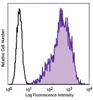 PE anti-human CD213a2 (IL13Rα2) Antibody (354403)