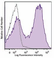 FITC anti-mouse Ig light chain κ Antibody (409509)