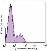 Alexa Fluor® 488 anti-human CD195 (CCR5) Antibody (359104)