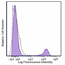 PE/Cyanine7 anti-human CD180 (RP105) Antibody (312910)