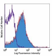 PE anti-mouse IgE Antibody (406907)