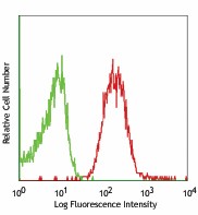 Alexa Fluor® 647 anti-mouse CD98 (4F2) Antibody (128210)