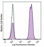 Brilliant Violet 510™ anti-human CD3 Antibody (344827)