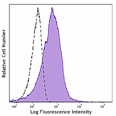 FITC anti-human CD59 (989302)
