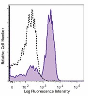 PerCP anti-human CD107a (LAMP-1) Antibody (328641)
