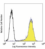 Alexa Fluor® 488 anti-human Podoplanin Antibody (337005)