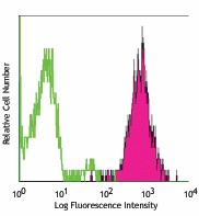 PE anti-mouse CD70 Antibody (104605)