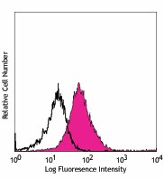 PE/Cyanine7 anti-human CD11c Antibody (301607)