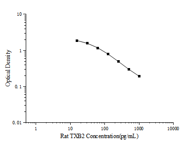 Rat TXB2(Thromboxane B2) ELISA Kit (E-EL-R0965)