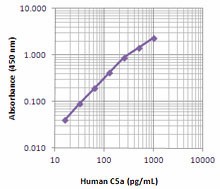 Biotin anti-human C5a/C5a(desArg)/C5 Antibody (518305)