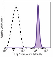 Brilliant Violet 605™ anti-mouse CD48 Antibody (103441)
