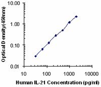 Purified anti-human IL-21 Antibody (513001)