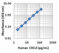 Purified anti-human CXCL5 (ENA-78) Antibody (526201)