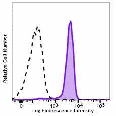 PerCP/Cyanine5.5 anti-human CD317 (BST2, Tetherin) Antibody (348413)
