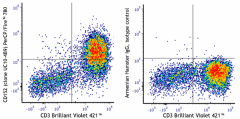 PerCP/Fire™ 780 anti-mouse CD152 Antibody (106339)