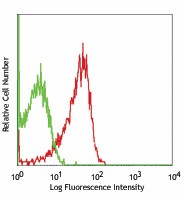 Alexa Fluor® 647 anti-human CD107a (LAMP-1) Antibody (328611)