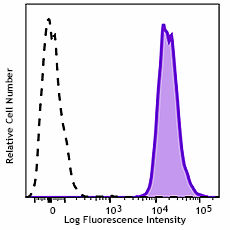 Alexa Fluor® 700 anti-human β2-microglobulin Antibody (395707)