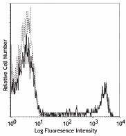 PE/Cyanine5 anti-human CD8a Antibody (301009)