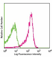 PE/Cyanine7 anti-mouse/rat/human CD27 Antibody (124215)