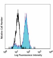 Pacific Blue™ anti-human CD64 Antibody (305017)