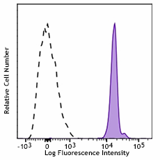 APC/Fire™ 750 anti-human CD235ab Antibody (306621)