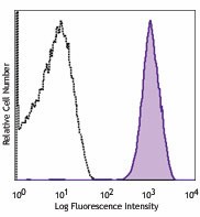 Ultra-LEAF™ Purified anti-mouse CD41 Antibody (133939)