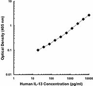 Purified anti-human IL-13 Antibody (501901)