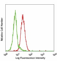 Purified anti-human CD11c Antibody (337202)