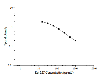 Rat MT(Melatonin) ELISA Kit (E-EL-R0031)