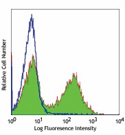 Purified anti-mouse IgMb Antibody (406202)