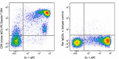 PE/Dazzle™ 594 anti-mouse CD9 Antibody (124821)