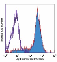 Biotin anti-human CD83 Antibody (305303)