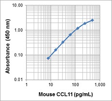 Biotin anti-mouse CCL11 (Eotaxin) Antibody (522204)