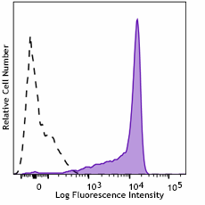 PerCP/Fire™ 806 anti-human CD45RB Recombinant Antibody (377711)