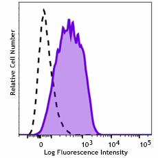 PE/Dazzle™ 594 anti-human CD309 (VEGFR2) Antibody (393013)