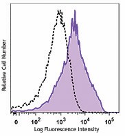 Purified anti-human CD41/CD61 Antibody (362802)
