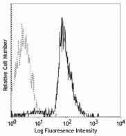 FITC anti-mouse CD48 Antibody (103403)