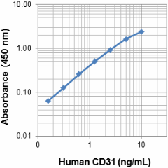 Biotin anti-human CD31 Antibody (536604)