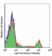 Ultra-LEAF™ Purified anti-human CD16 Antibody (302049)