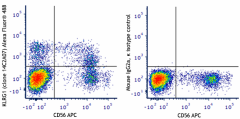 Alexa Fluor® 488 anti-human KLRG1 (MAFA) Antibody (368615)