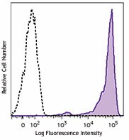 Brilliant Violet 421™ anti-human CD45 Antibody (304031)