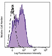 APC/Fire™ 750 anti-human CD54 Antibody (353121)