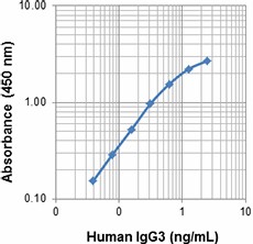 Purified anti-human IgG3 Antibody (411302)