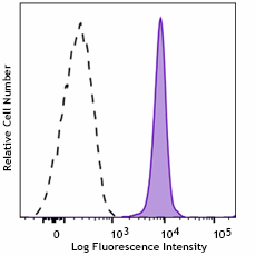 APC anti-human EMR3 Recombinant Antibody (366105)
