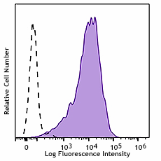 PerCP/Cyanine5.5 anti-mouse IL-33Rα (IL1RL1, ST2) Antibody (145311)