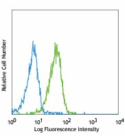 Alexa Fluor® 647 anti-mouse CD144 (VE-cadherin) Antibody (138107)