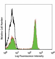 FITC anti-human CD4 Antibody (300505)