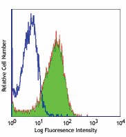 FITC anti-mouse F4/80 Antibody (123107)