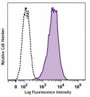 Alexa Fluor® 488 anti-human TRA-2-49 Antibody (358706)