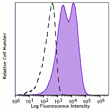 APC/Fire™ 810 anti-human CD95 (Fas) Antibody (305663)